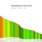 A graph indication the slope of the Ballaghbeama Gap